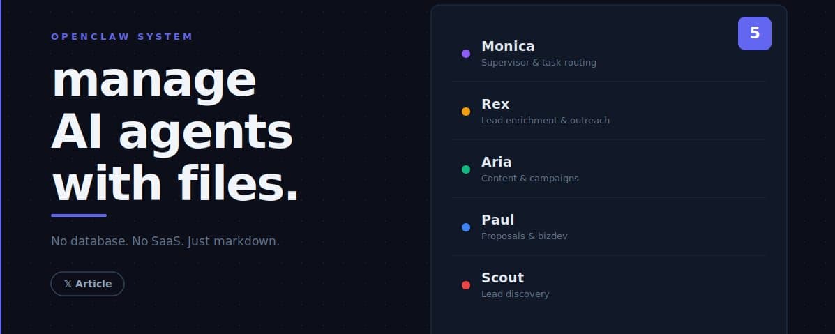 OpenClaw system diagram showing 5 AI agents — Monica, Rex, Aria, Paul, and Scout — managed with markdown files instead of a database
