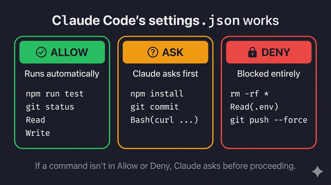 Permissions zones diagram showing Allow, Ask, and Deny columns for Claude Code's settings.json